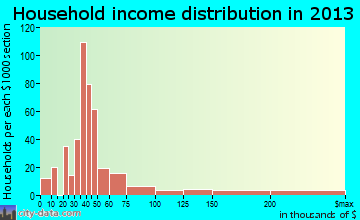 Avon household income distribution