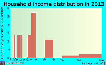 Mooresville household income distribution