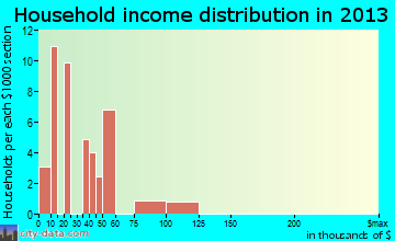 Avondale household income distribution