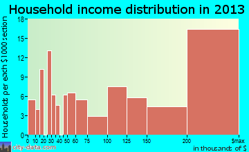 Cherry Hills Village, CO household income