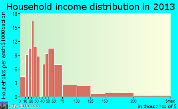 Ault household income distribution