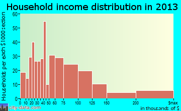 Aspen household income distribution