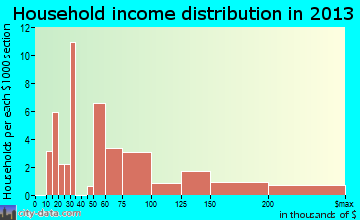 Aspen Park household income distribution