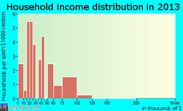Arriba, CO household income