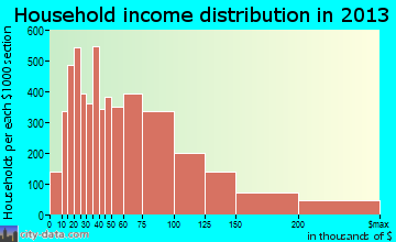 Arvada household income distribution