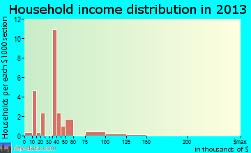 Arboles, CO household income
