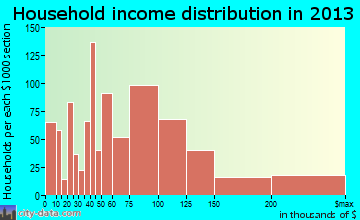 Fleming Island household income distribution