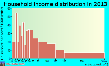 Applewood household income distribution