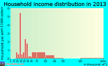 Brookside household income distribution