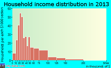 Brush household income distribution