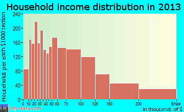 Broomfield household income distribution