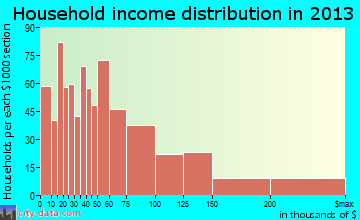Eggertsville household income distribution