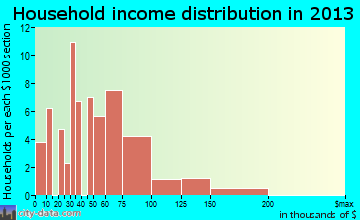 Byers, CO household income