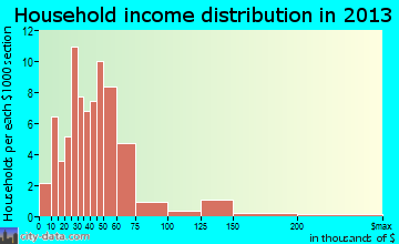 Calhan household income distribution