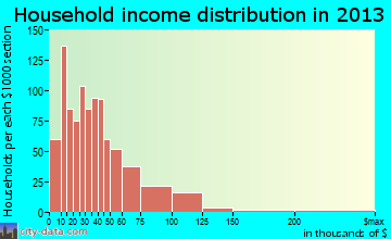 Canon City household income distribution