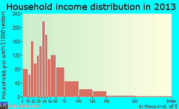 Four Corners household income distribution