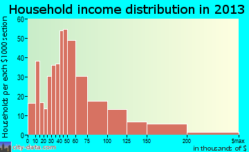 Carbondale household income distribution