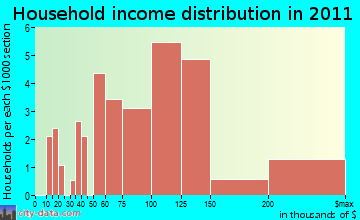 Carriage Club, CO household income