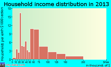 Cascade-Chipita Park household income distribution