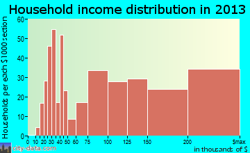 Castle Pines household income distribution