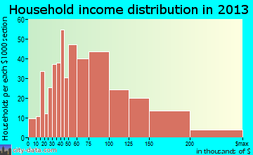 Franklin Park household income distribution
