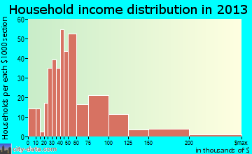 Fuller Heights household income distribution