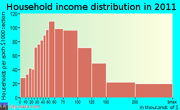 Castlewood household income distribution