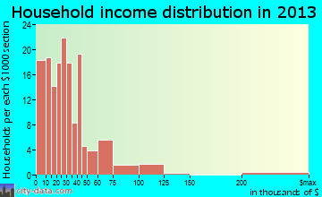 Center household income distribution