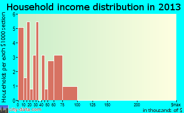 Cheraw household income distribution