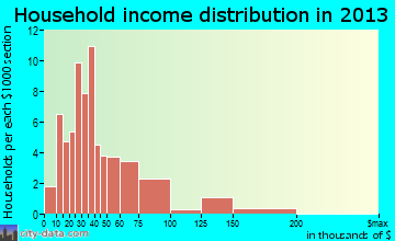 Cheyenne Wells household income distribution