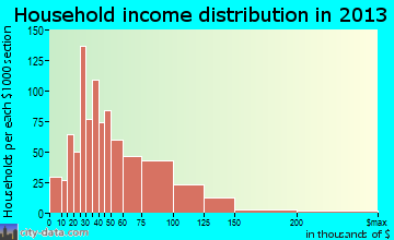 Cimarron Hills household income distribution