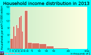Colorado City household income distribution