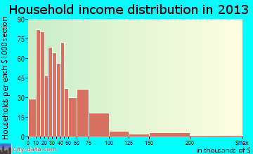 Cortez household income distribution