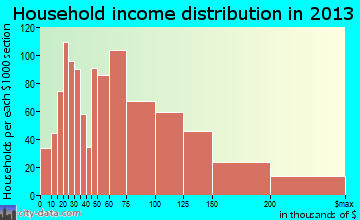Columbine household income distribution