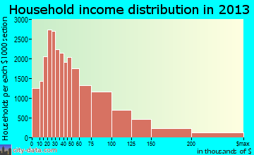 Colorado Springs household income distribution