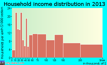 Green Knoll household income distribution