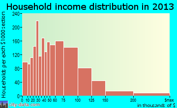 Commerce City household income distribution