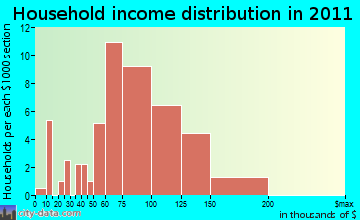 Cottonwood household income distribution