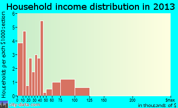 Crawford, CO household income