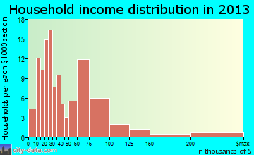 Crested Butte household income distribution