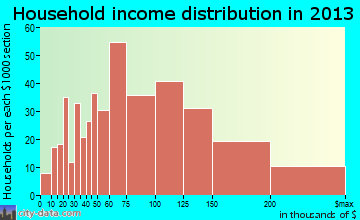 Hamilton Square household income distribution