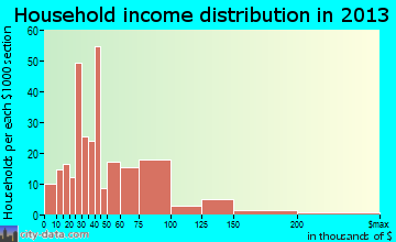 Dacono household income distribution