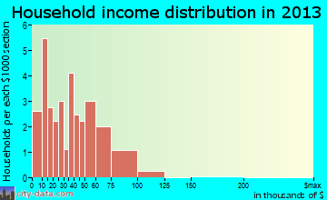 Deer Trail, CO household income