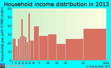 Mountain Brook household income distribution