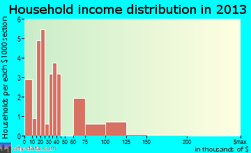Dinosaur household income distribution
