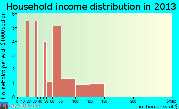 Downieville-Lawson-Dumont household income distribution