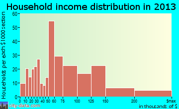 Eagle household income distribution