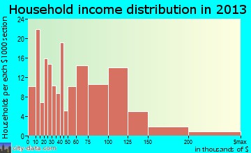 Mount Olive household income distribution
