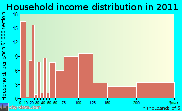 Eagle-Vail, CO household income
