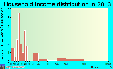 Eckley household income distribution